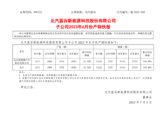 北汽蓝谷：子公司6月汽车销量1.12万辆同比增超200%